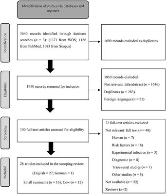 Controlling Coxiella burnetii in naturally infected sheep, goats and cows, and public health implications: a scoping review